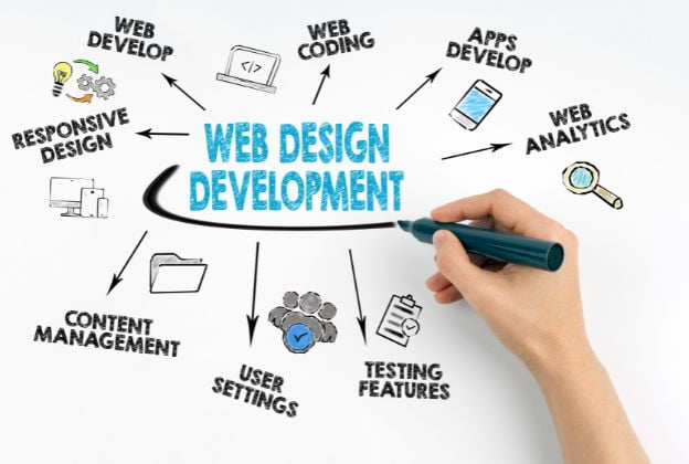 The Importance of a Web Design and Development Company in Australia